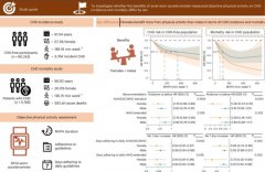 中国团队最新研究发现：女性从运动中得到心脏获益可能更多